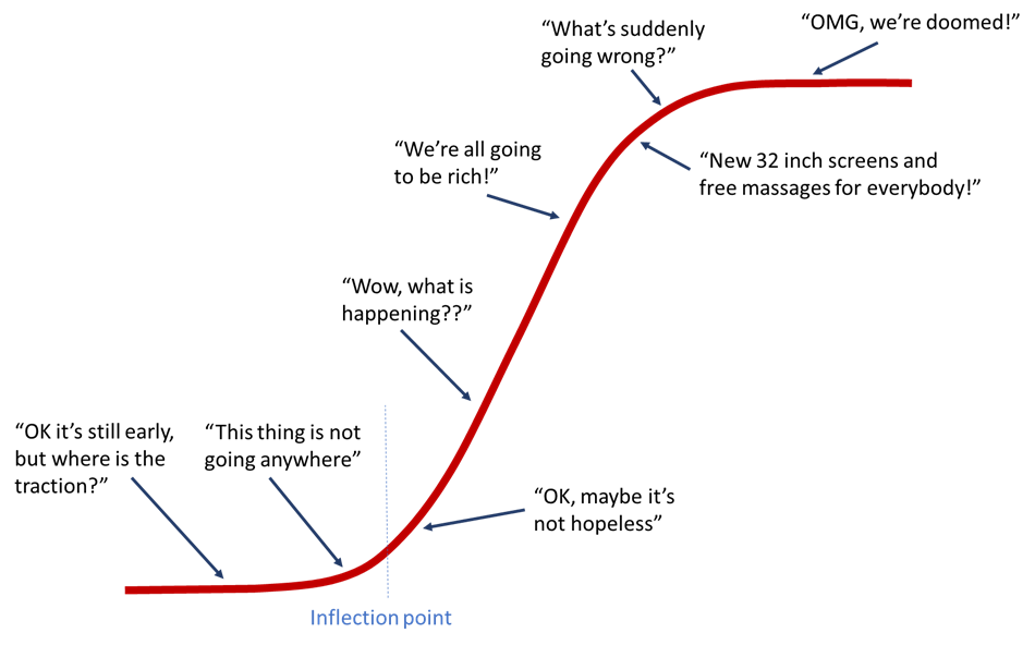 S-Curve - Explained - The Business Professor, LLC